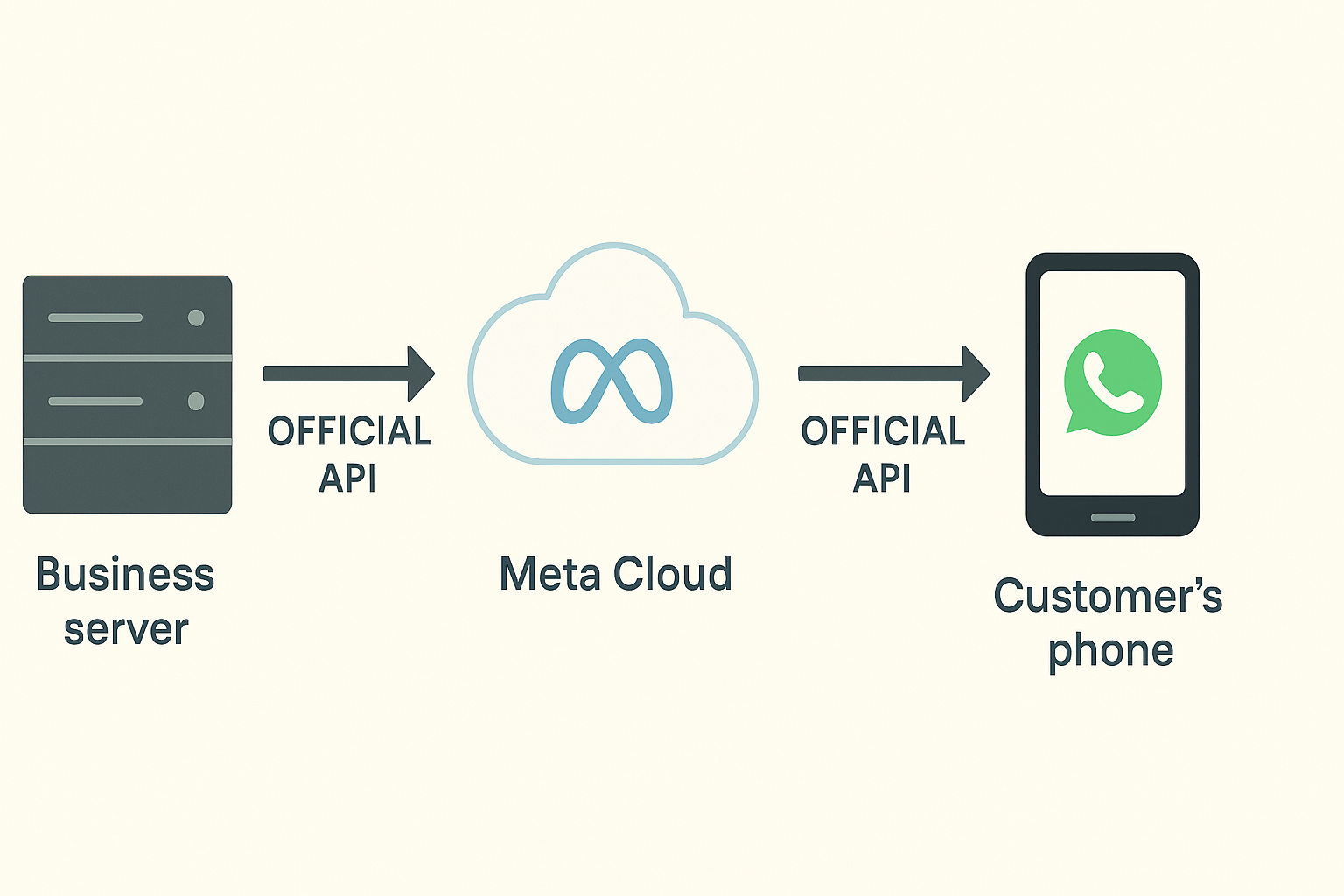 Diagram showing official WhatsApp Business API flow from business server to customer phone via Meta cloud
